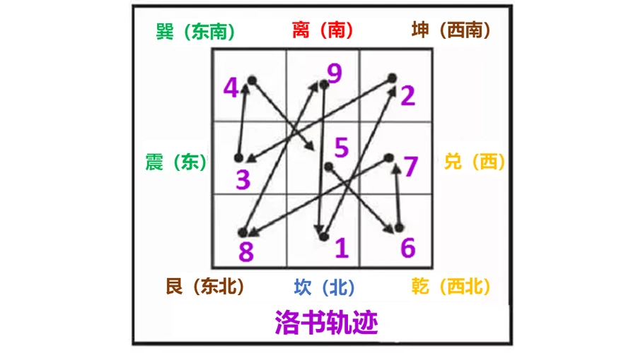 九宫飞星入门：流年吉凶方位如何推算