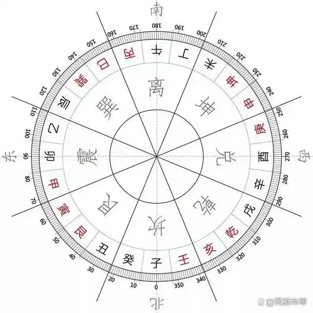 二十四山向的由来：罗盘上的空间分割逻辑